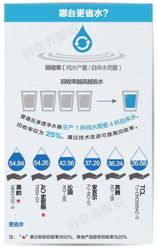 美的净水器怎么样 央视公认十大净水器