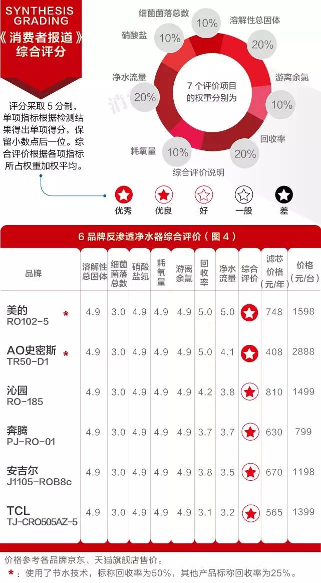 美的净水器怎么样 央视公认十大净水器