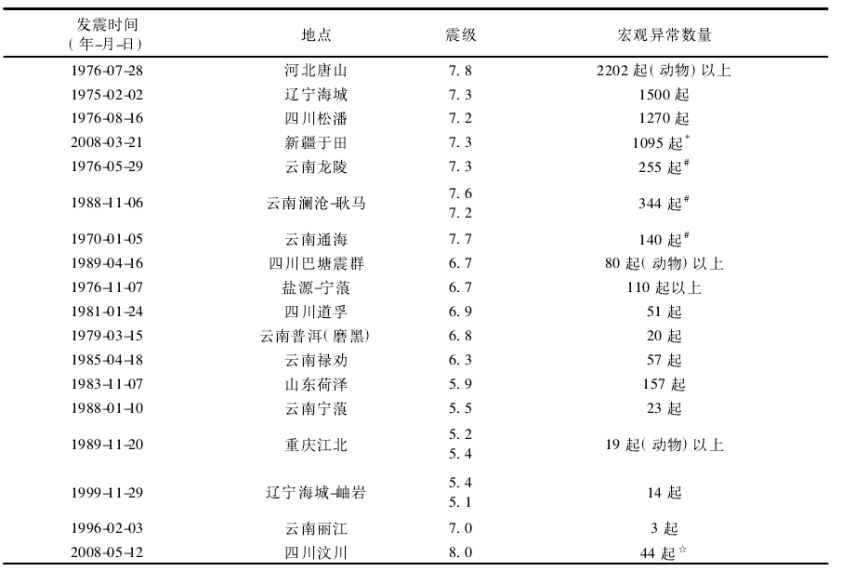 唐山大地震前兆 唐山第二次大地震