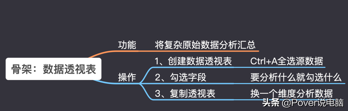 数据透视表怎么用 数据透视表怎么关掉