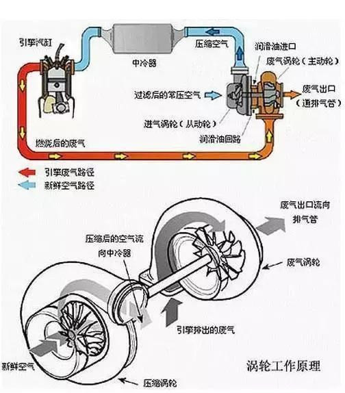 涡轮增压器工作原理 废气涡轮增压器原理图