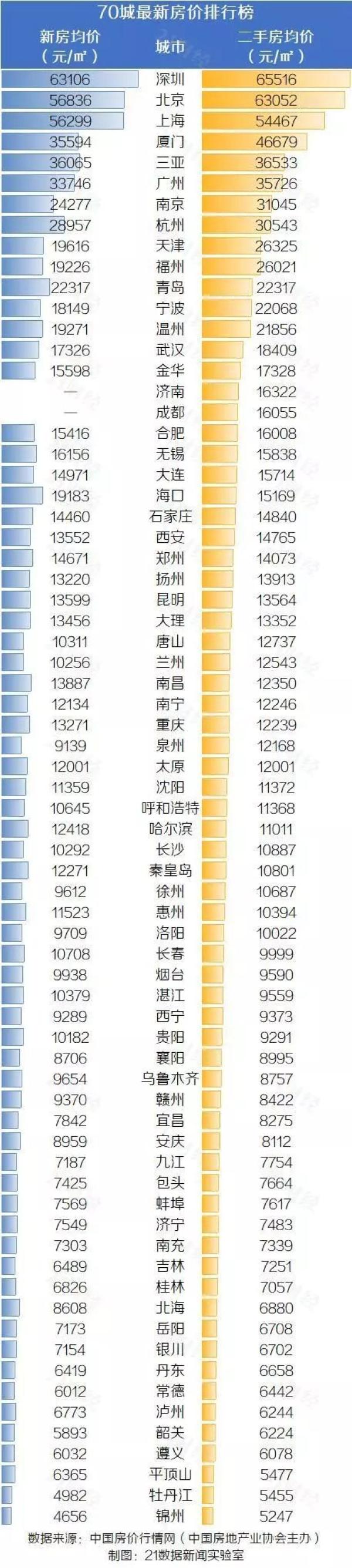 全国各地房价 全国二手房均价