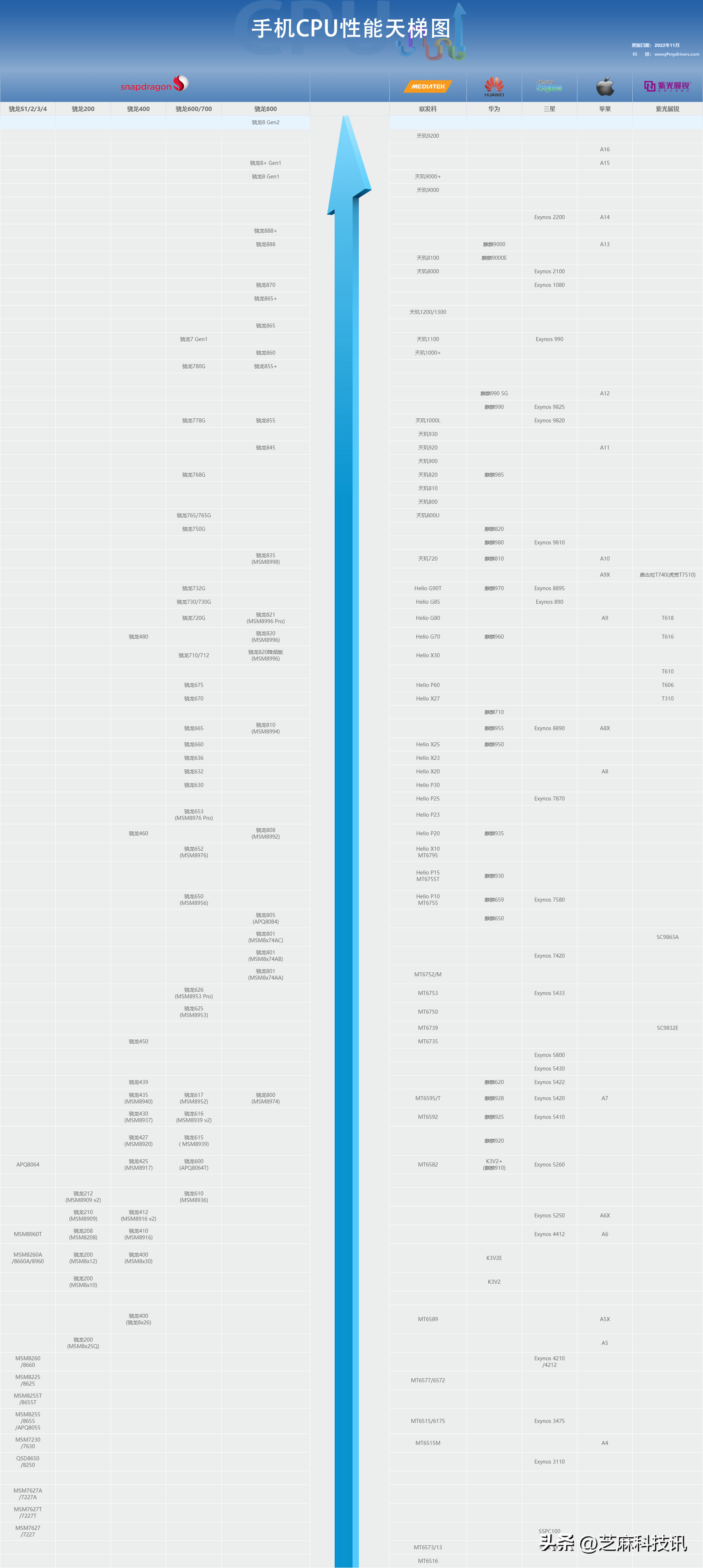 目前手机处理器排名 手机芯片排行天梯图