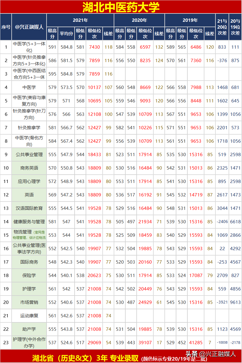 湖北中医药大学怎么样 湖北中医药大学名声