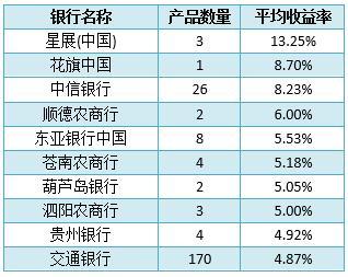 理财产品排行 个人理财产品排行