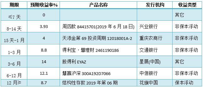 理财产品排行 个人理财产品排行