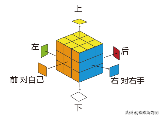 魔方还原最简单的方法 魔方拼6面万能口诀