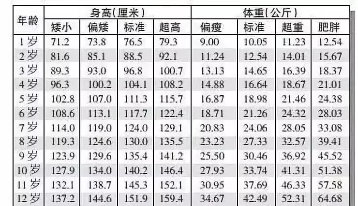 儿童身高体重标准表 儿童身高1一18标准表