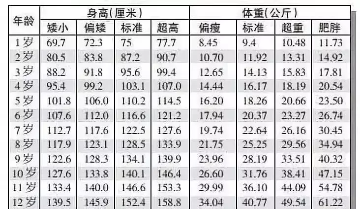 儿童身高体重标准表 儿童身高1一18标准表