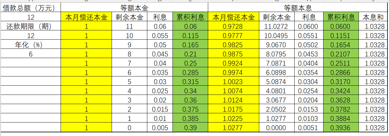 等额本息和等额本金哪个划算 等额本金还款明细表