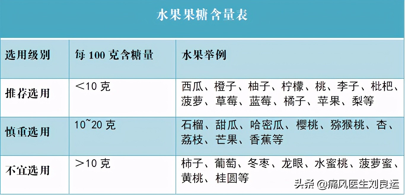 尿酸最怕的三种水果 降尿酸最好的药