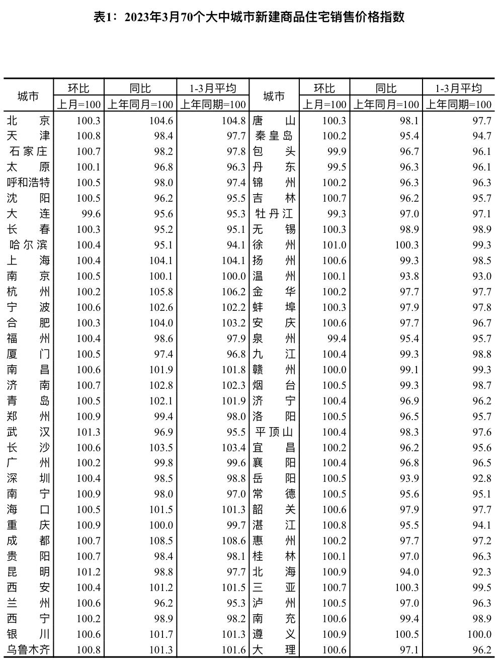 国家统计局：3月份各线城市商品住宅销售价格环比上涨