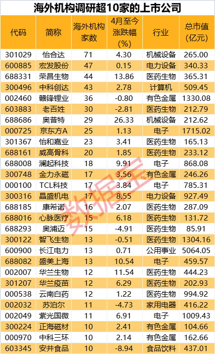 投资赚超13亿，人工智能概念股盈利大增逾34倍！海外机构调研股名单出炉，医药生物行业备受关注