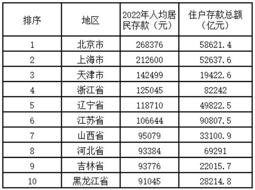 2022年人均居民存款10强省份出炉：北京居首，东北三省入围
