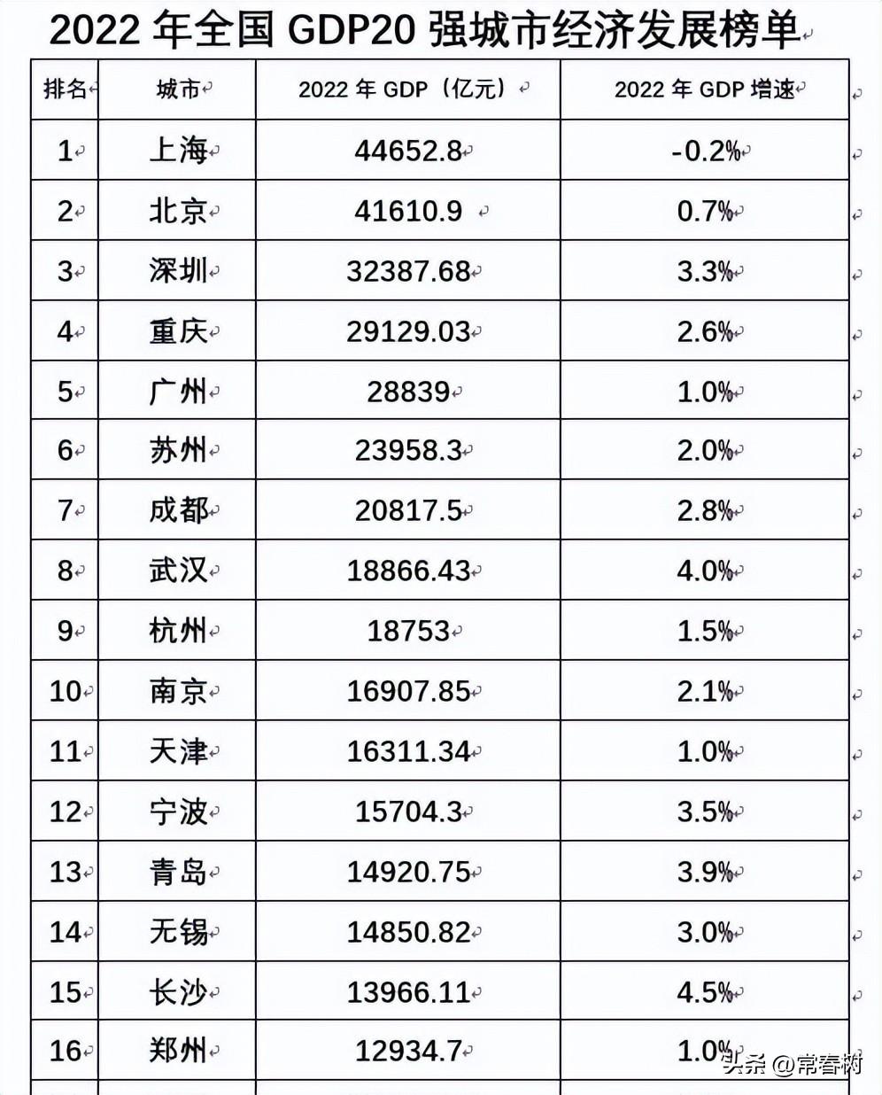 成都跻身第七，无锡领先长沙，郑州无缘！中国15强城市排名