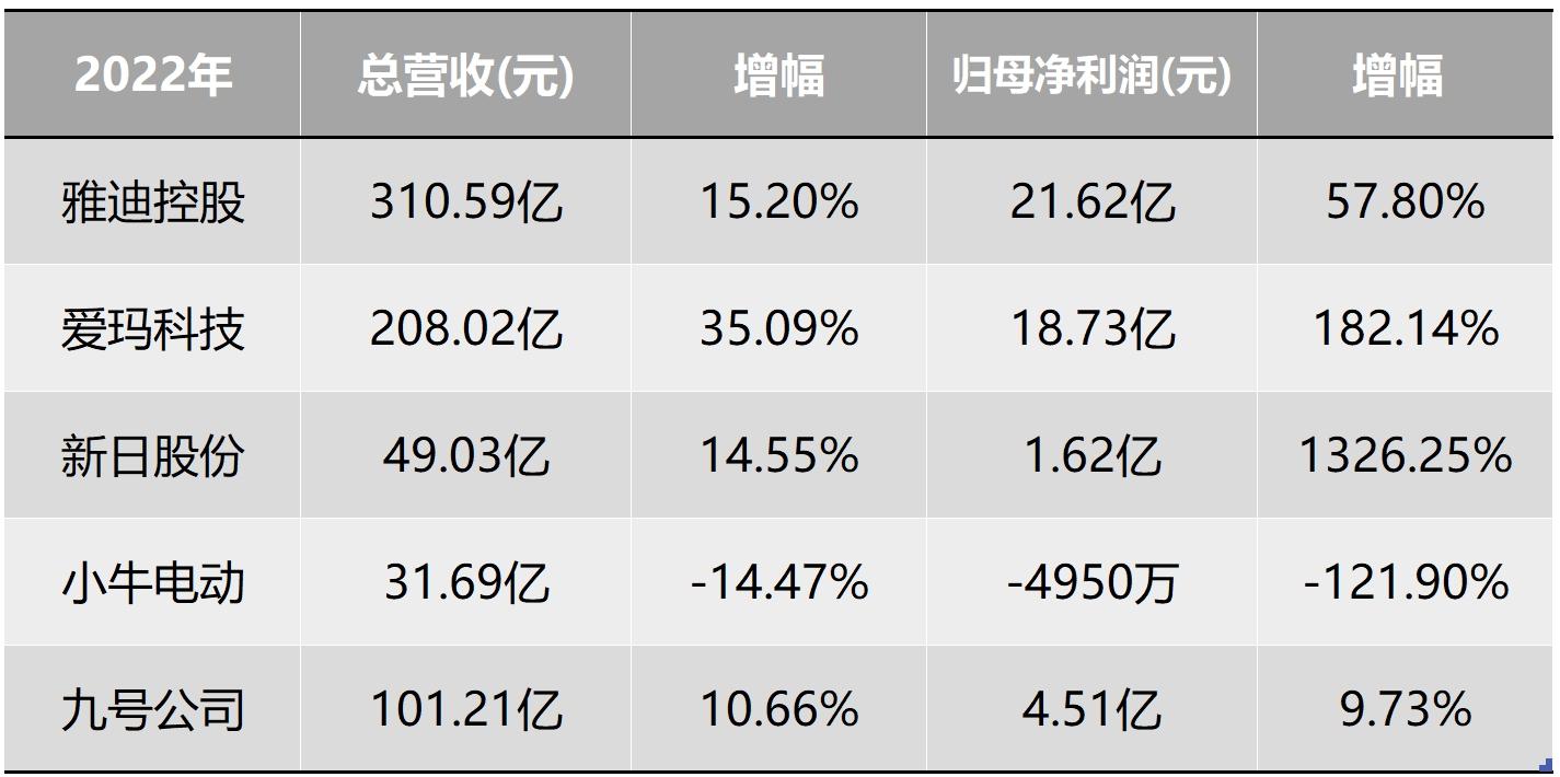 两轮电动车继续“狂飙”：头部公司抢夺高端市场，小牛电动掉队明显