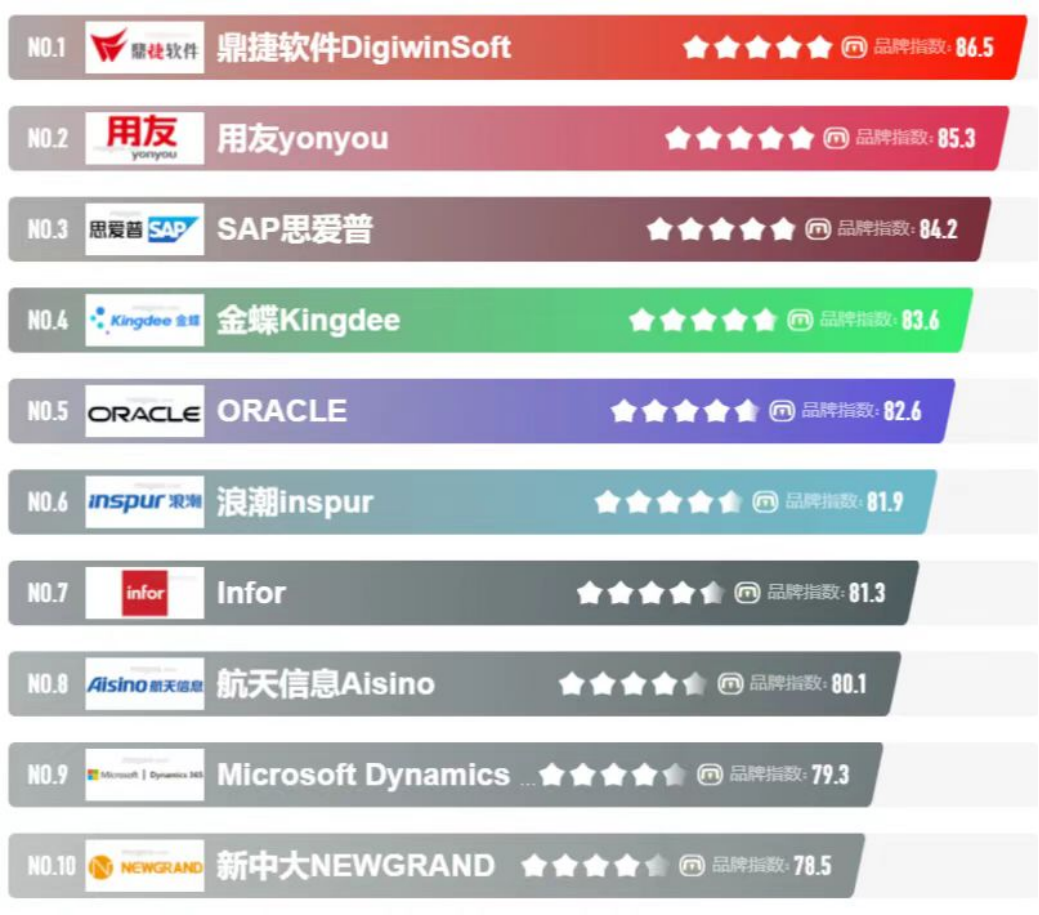 十大制造业ERP软件系统品牌影响力排行榜