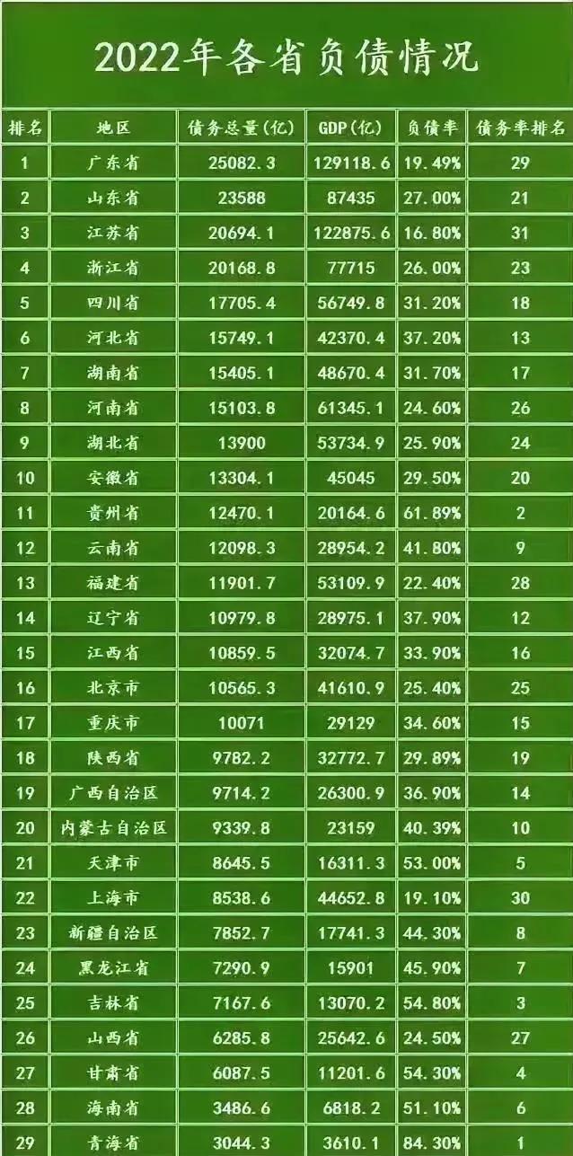 贵州省成为全国31个省份中首个无力化债的省份，到底欠多少债务？