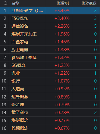 收评：沪指缩量震荡涨0.23% CPO概念股午后集体大涨