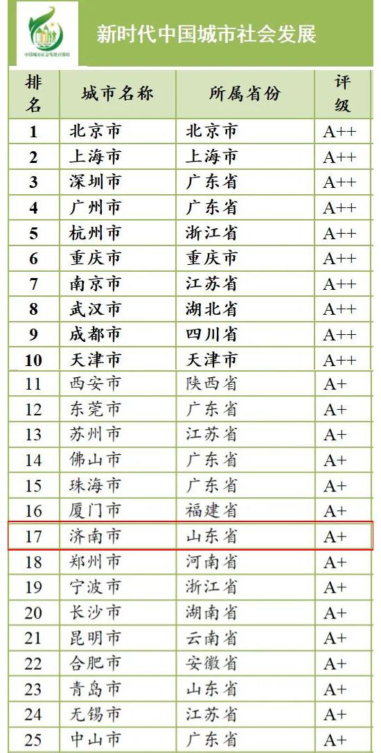 中国城市发展综合百强榜排定，济南排名第17名
