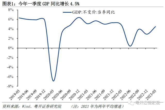 粤开证券：一季度经济超预期，背后的四大分化与隐忧