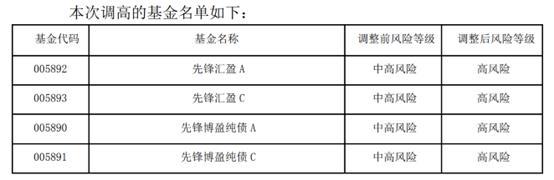 基金行业的“鬼故事”？！这家公司调高旗下两只纯债基金风险等级，由中高调整至高