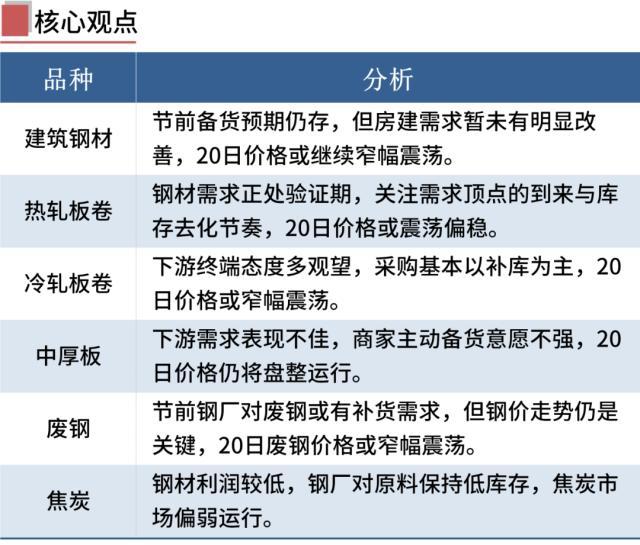 期钢下跌，钢坯降20，钢价涨跌空间不大