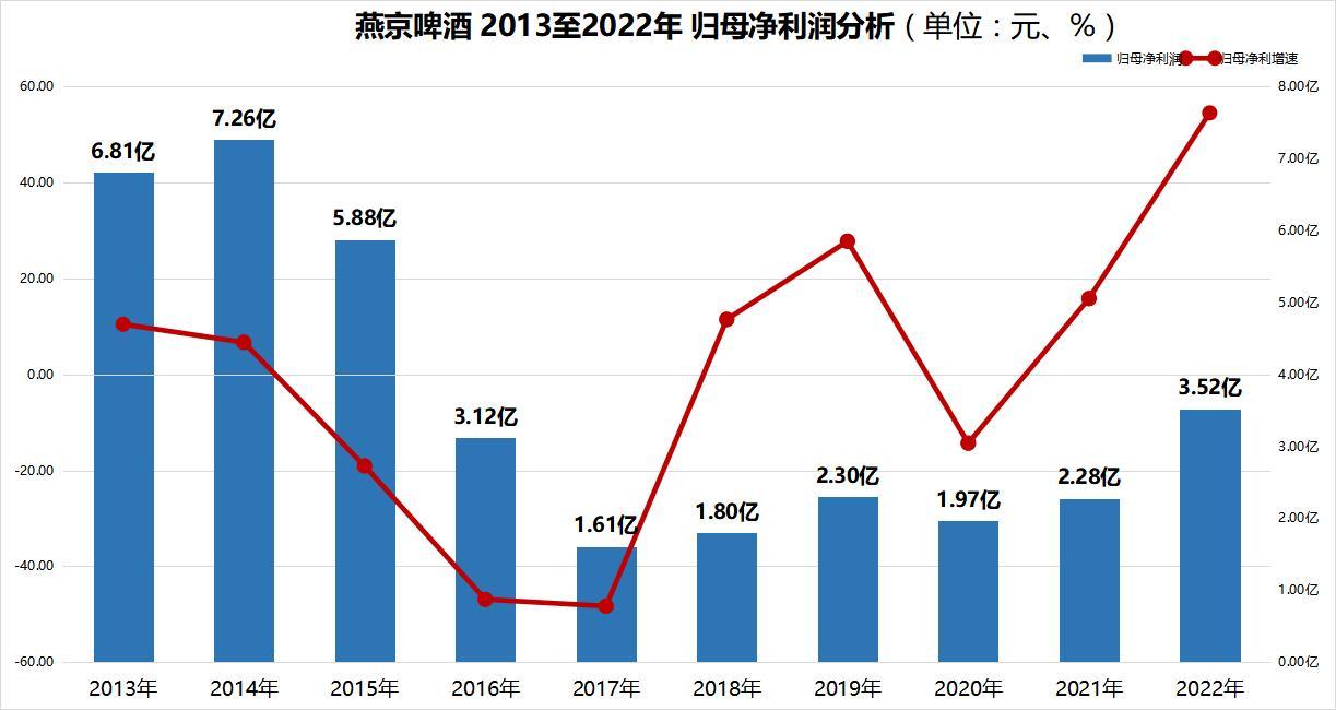 燕京啤酒：2022年营收、归母净利润双位数增长，一季度业绩增长超70倍