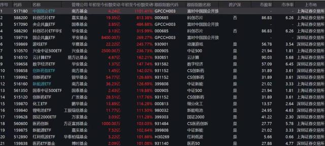 中国国企ETF(517180)年内份额扩容超10倍两市居首 中国通号、中粮糖业盘中涨超3%