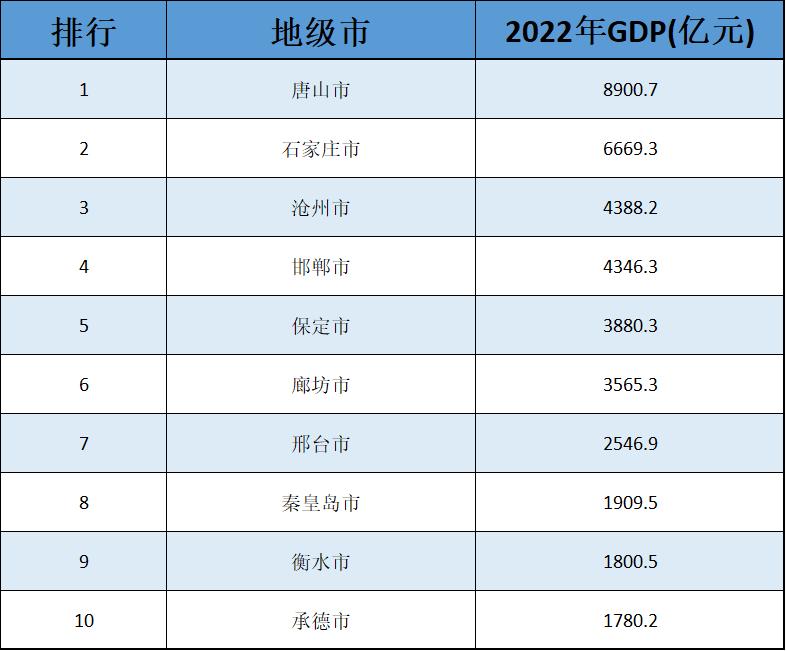 唐山市第一，承德市垫底，河北省十强城市排名