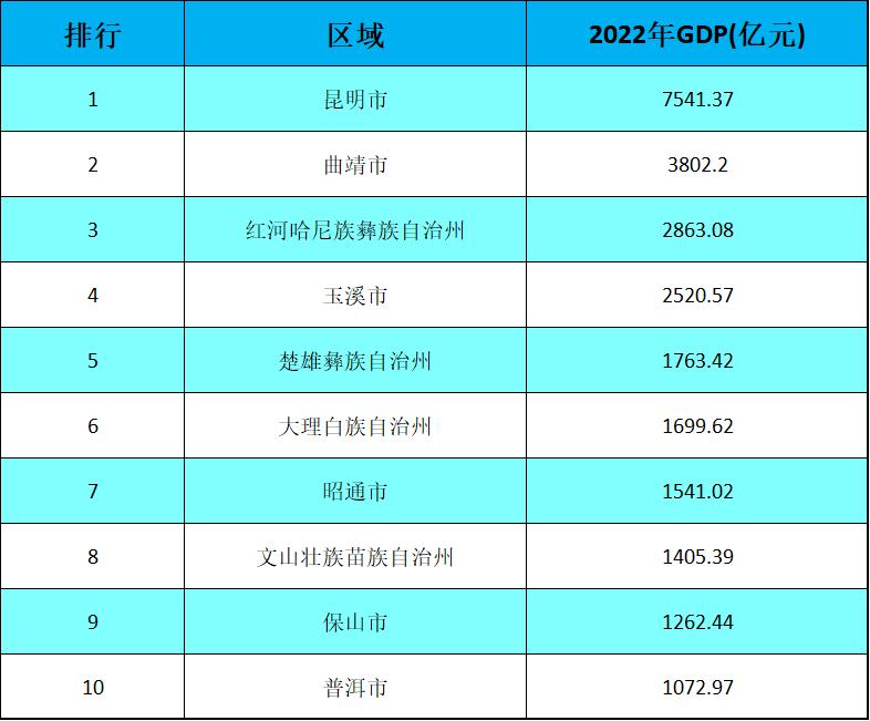 昆明市第一，普洱市垫底，云南省十强城市排名