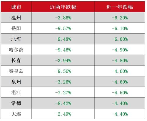 60城房价比1年前还低，哈尔滨、石家庄、兰州和武汉等城市新房二手房全下跌