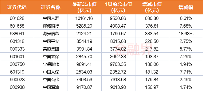 A股千亿市值榜：潍柴动力、云南白药等7家市值跌破千亿，保险股市值增长靓眼