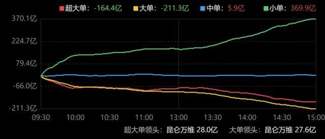 主力资金｜百股主力净流出超1亿元，比亚迪仰望预售破万获主力抢筹，东方财富一季度业绩承压遭主力用脚投票