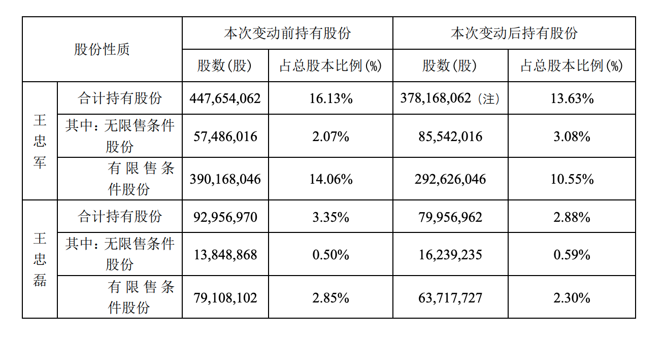 换帅当日再遭减持，华谊苦等“救命稻草”