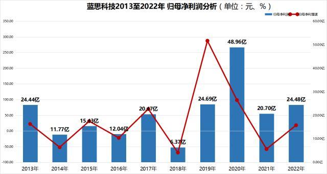 蓝思科技：2022年营收创历史新高，归母净利润增长18.25%，毛利率稳步提升