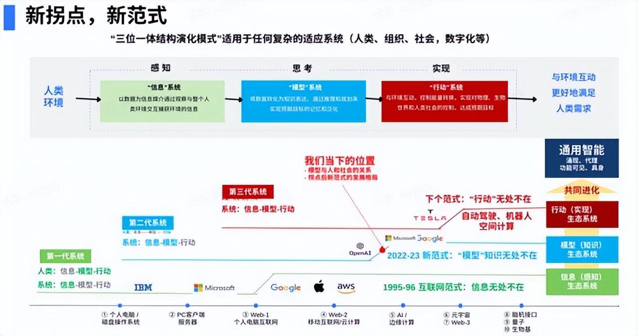 陆奇最新演讲实录：我的大模型世界观