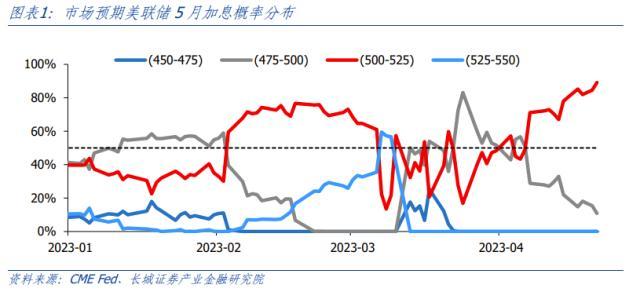 长城宏观五月大类资产配置月报