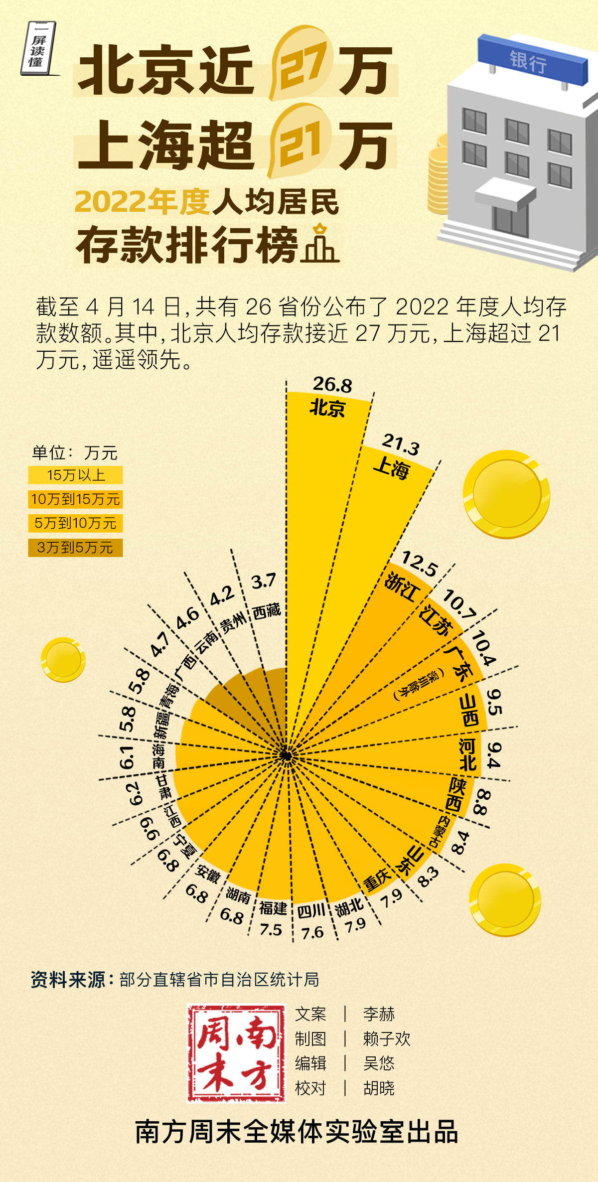 北京近27万，上海超21万，一屏读懂2022年度人均居民存款排名