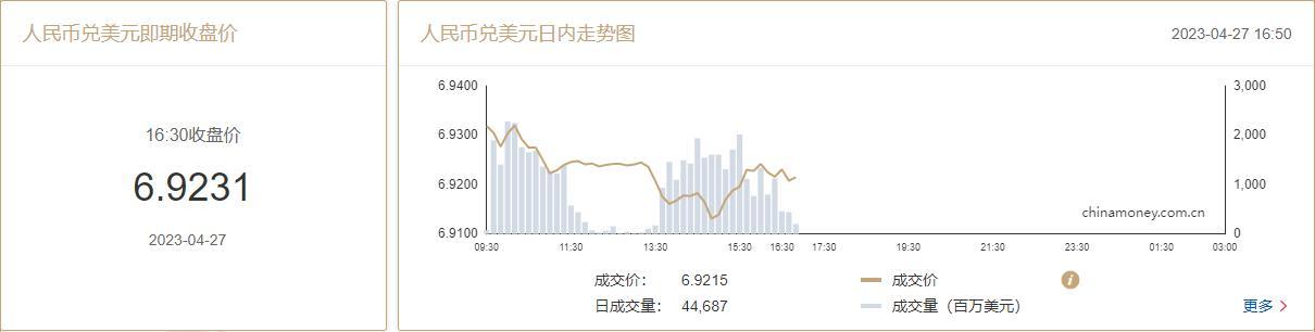 在岸人民币兑美元收盘小跌24点至6.9231元，创3月10日以来新低