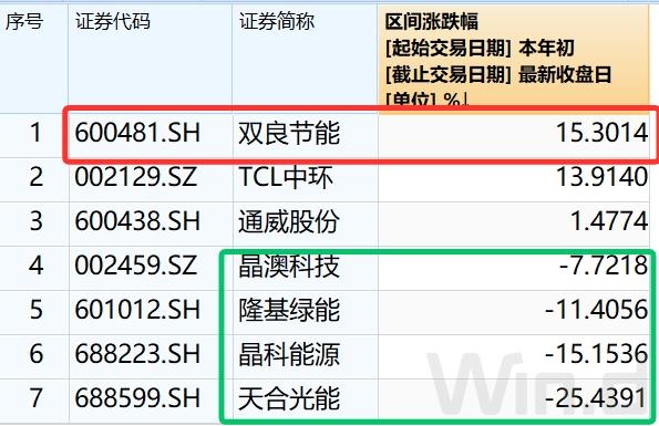 千亿组件商股价表现黯淡，这家光伏一体化“新兵”为何大幅跑赢