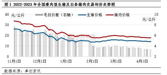 一季度猪肉价格低位徘徊 二季度或略有回暖