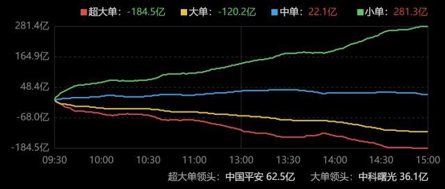 主力资金｜资金高切低流向医药、保险，中国平安遭主力抢筹超23亿元，近8年来首次涨停