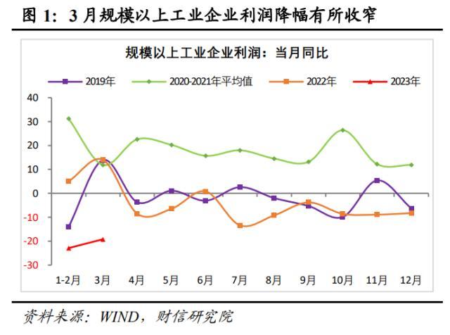 财信研究评3月工业企业利润数据：工业利润降幅仍大，但有望步入回升通道