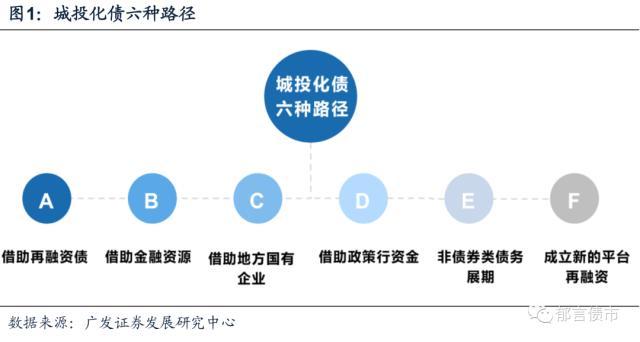 广发固收：城投债务风险化解的六种路径