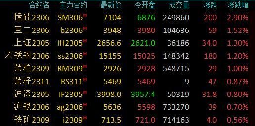 商品期货收盘原油系领跌，SC原油跌超5%，低硫燃油跌超4%