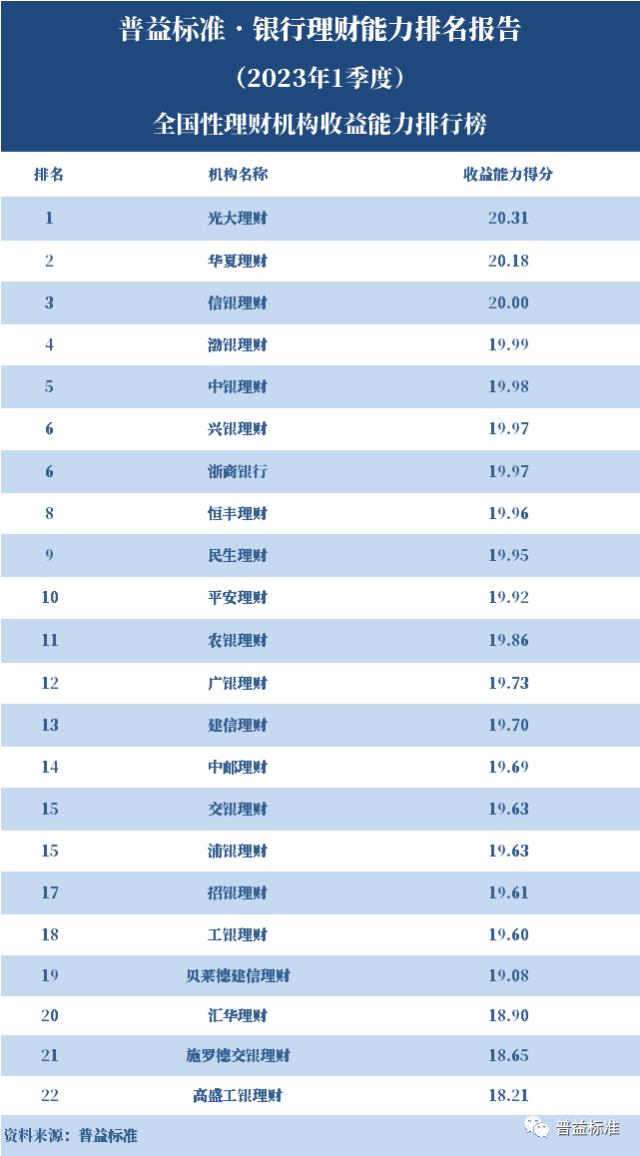 普益标准公布2023年Q1全国280家银行理财能力排行榜