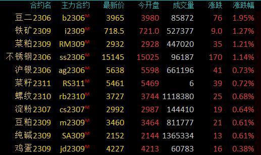 商品期货早盘跌多涨少，原油跌近5%，低硫燃料油跌超4%