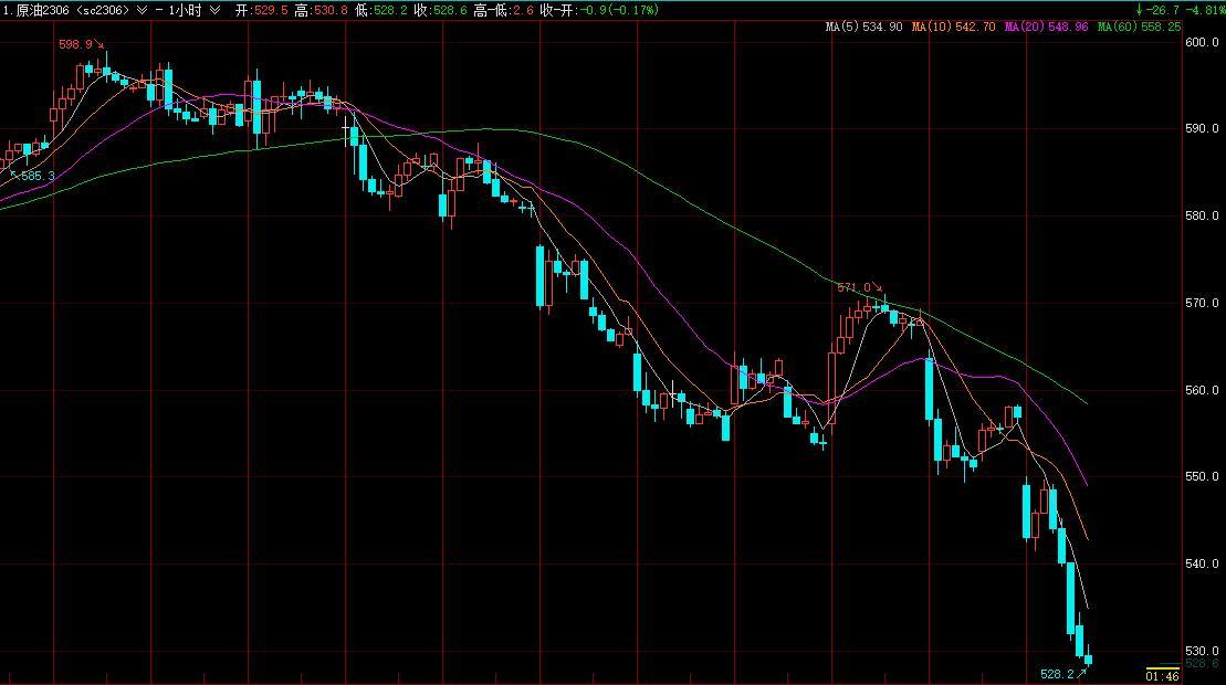 SC原油主力合约日内跌近5%，燃料油主力合约日内跌4%