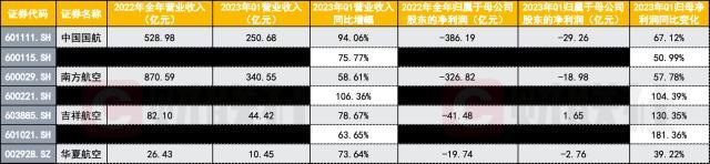 五一火爆民航业加快复苏 航司全面扭亏还看暑运旺季？